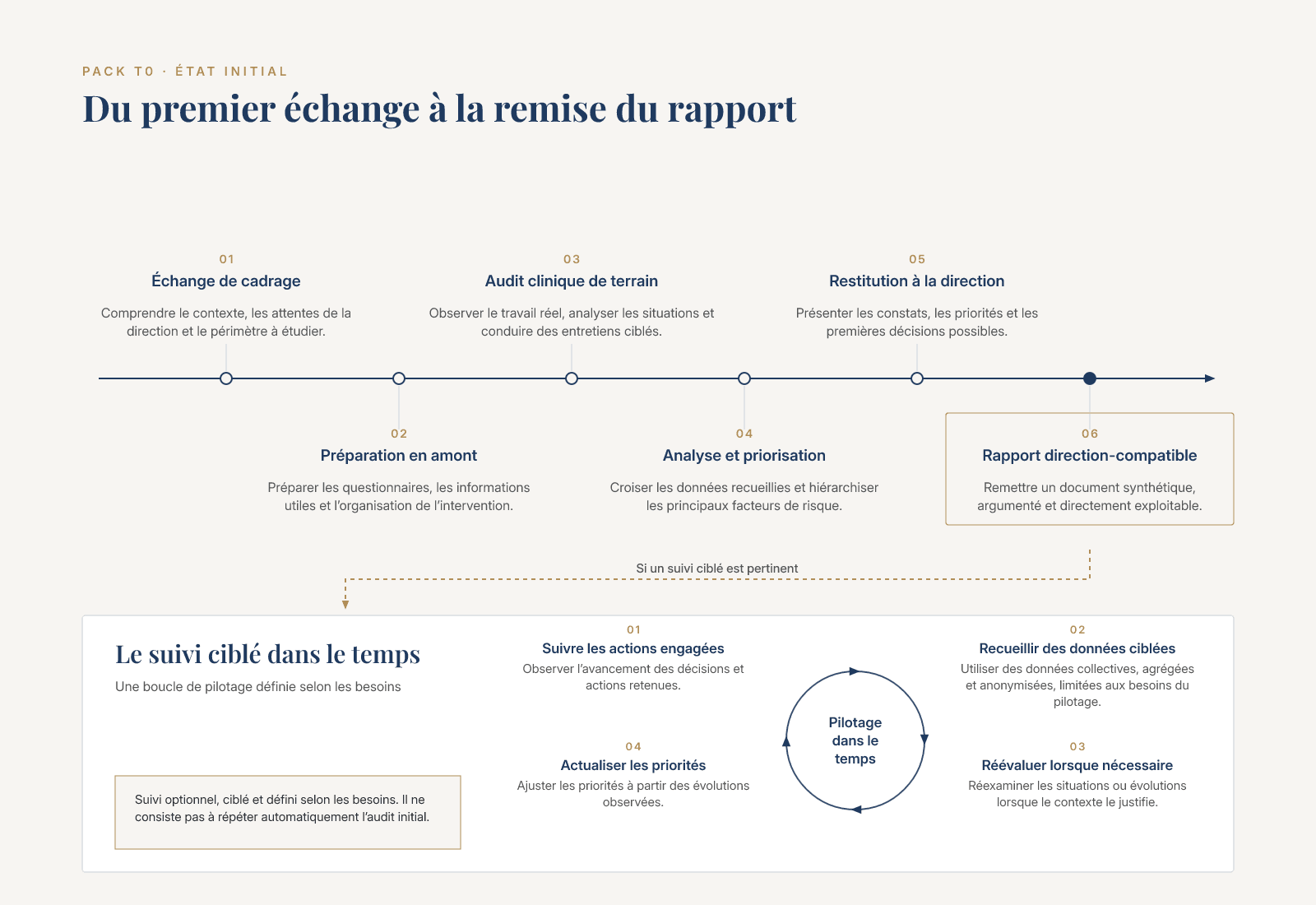 Du premier échange à la remise du rapport, puis le suivi ciblé dans le temps.