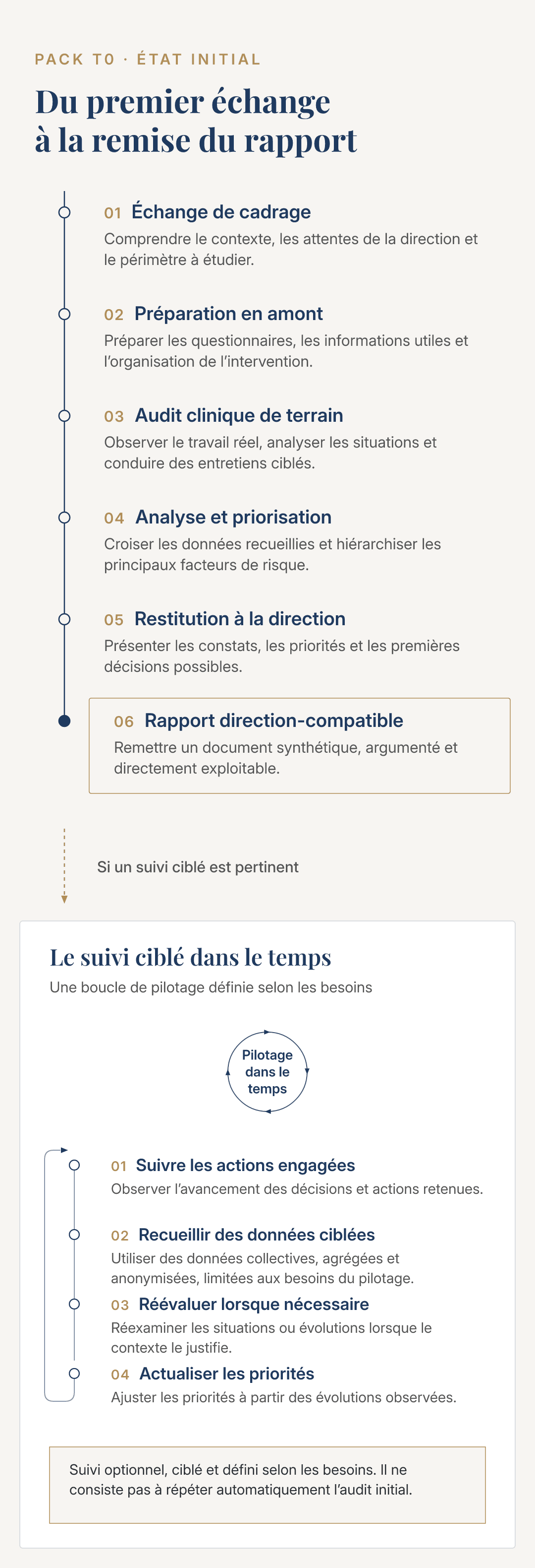 Du premier échange à la remise du rapport, puis le suivi ciblé dans le temps.